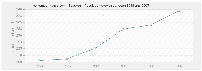 Population Beauvoir