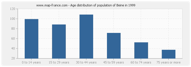 Age distribution of population of Beine in 1999