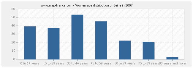 Women age distribution of Beine in 2007