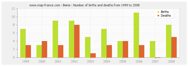 Beine : Number of births and deaths from 1999 to 2008