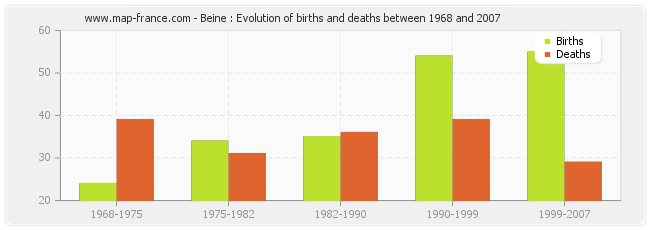 Beine : Evolution of births and deaths between 1968 and 2007