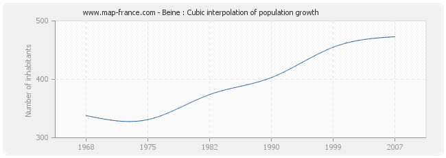 Beine : Cubic interpolation of population growth