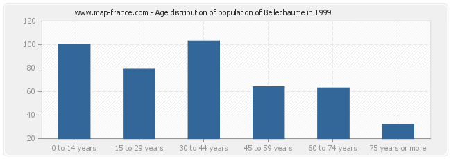 Age distribution of population of Bellechaume in 1999
