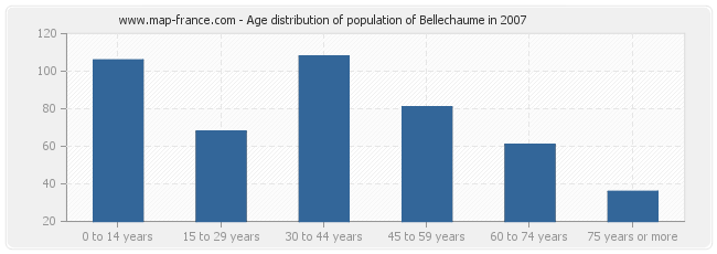 Age distribution of population of Bellechaume in 2007
