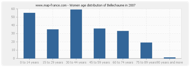 Women age distribution of Bellechaume in 2007