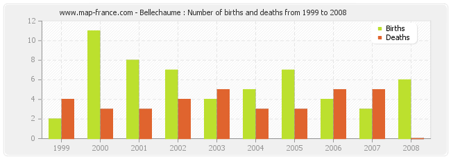Bellechaume : Number of births and deaths from 1999 to 2008