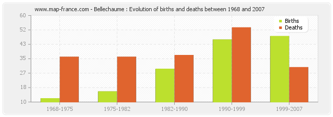 Bellechaume : Evolution of births and deaths between 1968 and 2007