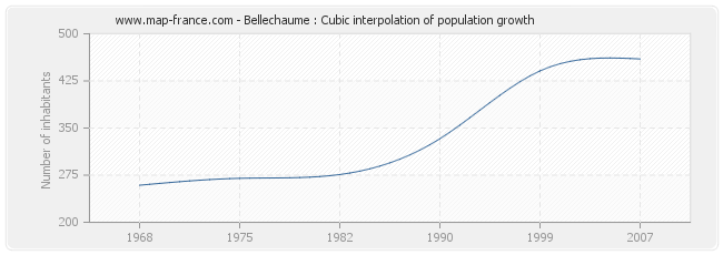 Bellechaume : Cubic interpolation of population growth