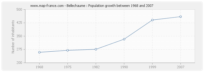 Population Bellechaume