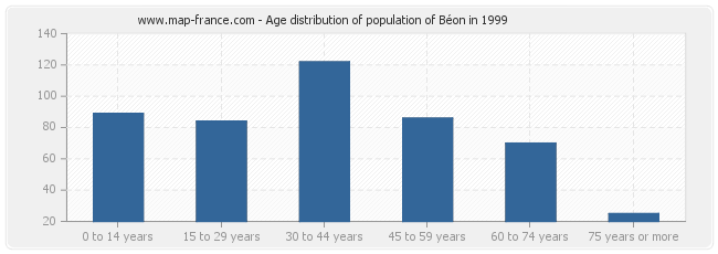 Age distribution of population of Béon in 1999