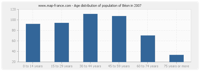 Age distribution of population of Béon in 2007