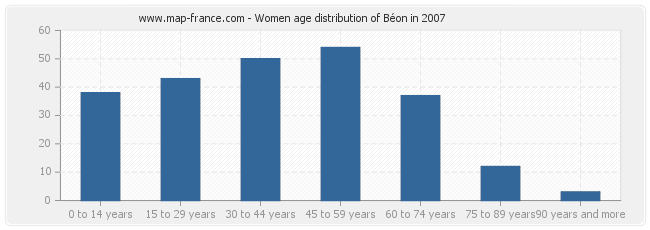 Women age distribution of Béon in 2007