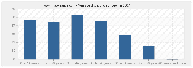 Men age distribution of Béon in 2007