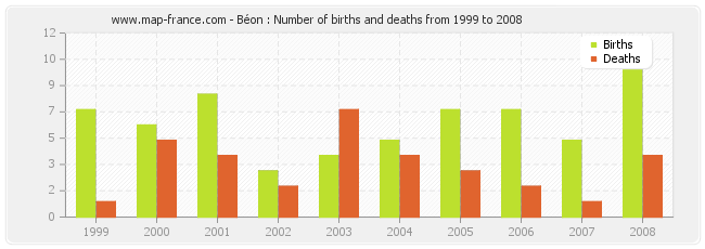 Béon : Number of births and deaths from 1999 to 2008