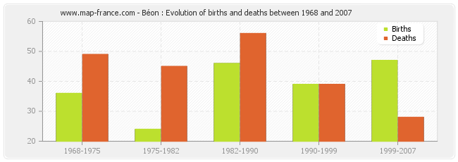 Béon : Evolution of births and deaths between 1968 and 2007