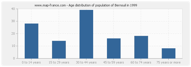 Age distribution of population of Bernouil in 1999