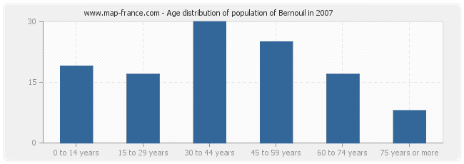 Age distribution of population of Bernouil in 2007