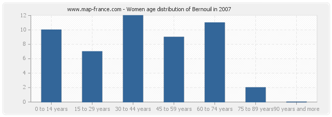 Women age distribution of Bernouil in 2007