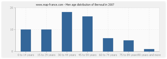 Men age distribution of Bernouil in 2007