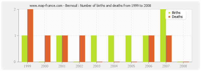 Bernouil : Number of births and deaths from 1999 to 2008