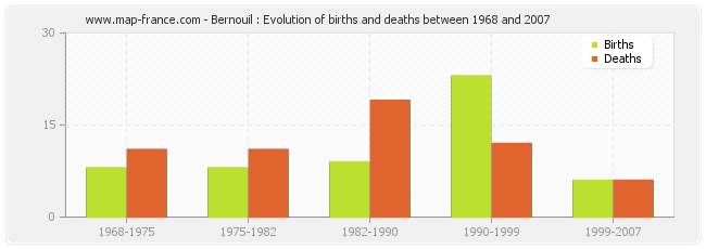 Bernouil : Evolution of births and deaths between 1968 and 2007