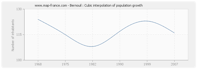 Bernouil : Cubic interpolation of population growth
