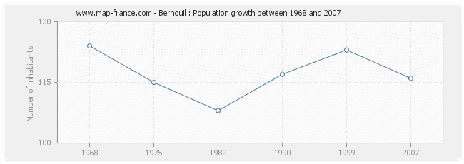 Population Bernouil