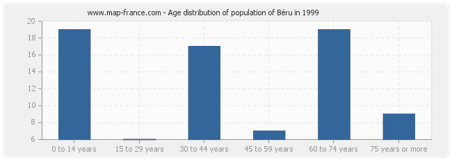 Age distribution of population of Béru in 1999