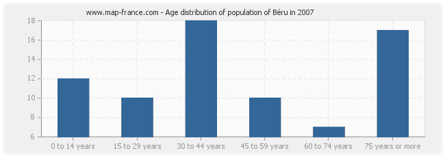 Age distribution of population of Béru in 2007