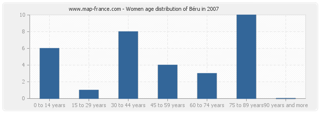 Women age distribution of Béru in 2007