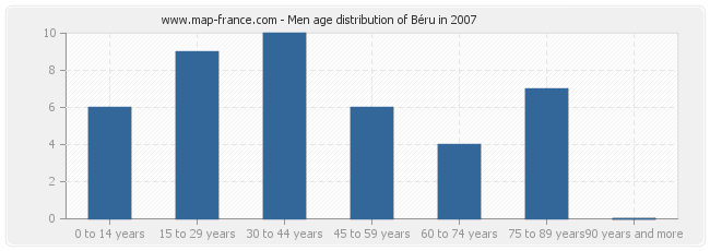 Men age distribution of Béru in 2007