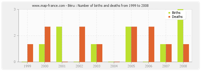 Béru : Number of births and deaths from 1999 to 2008