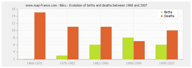 Béru : Evolution of births and deaths between 1968 and 2007