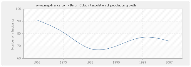 Béru : Cubic interpolation of population growth