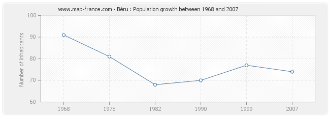 Population Béru