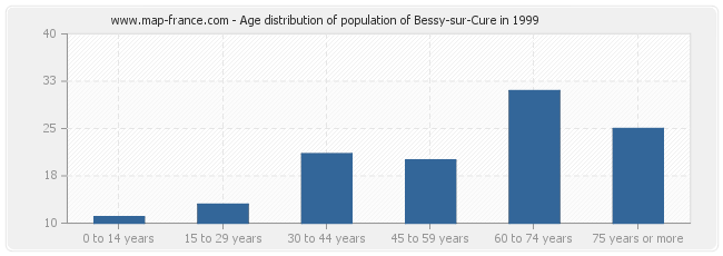 Age distribution of population of Bessy-sur-Cure in 1999