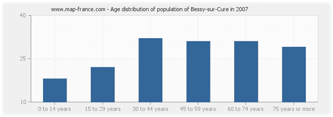 Age distribution of population of Bessy-sur-Cure in 2007
