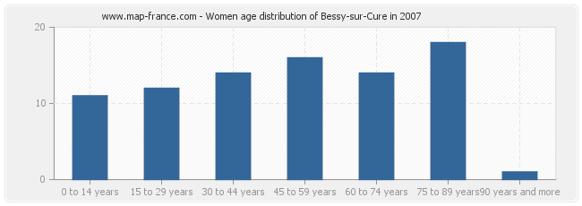 Women age distribution of Bessy-sur-Cure in 2007