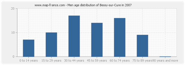 Men age distribution of Bessy-sur-Cure in 2007