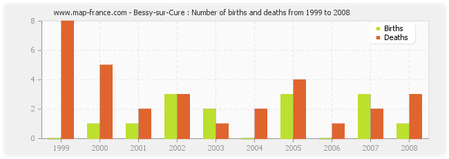 Bessy-sur-Cure : Number of births and deaths from 1999 to 2008