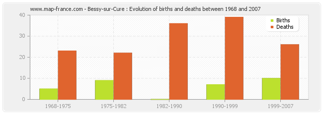 Bessy-sur-Cure : Evolution of births and deaths between 1968 and 2007