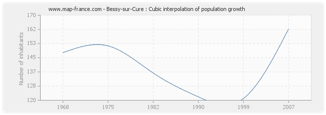 Bessy-sur-Cure : Cubic interpolation of population growth