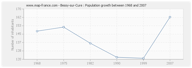 Population Bessy-sur-Cure