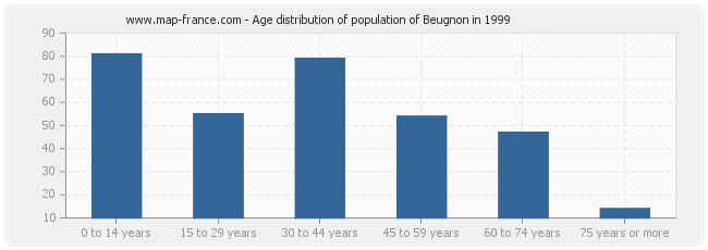 Age distribution of population of Beugnon in 1999