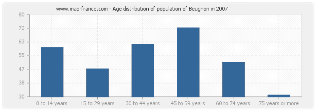 Age distribution of population of Beugnon in 2007