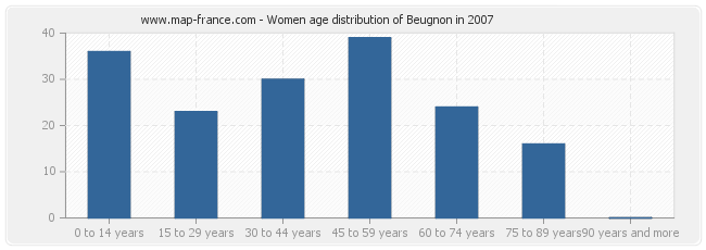 Women age distribution of Beugnon in 2007