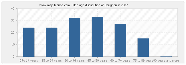 Men age distribution of Beugnon in 2007