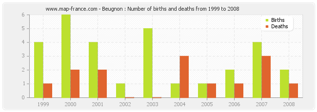 Beugnon : Number of births and deaths from 1999 to 2008