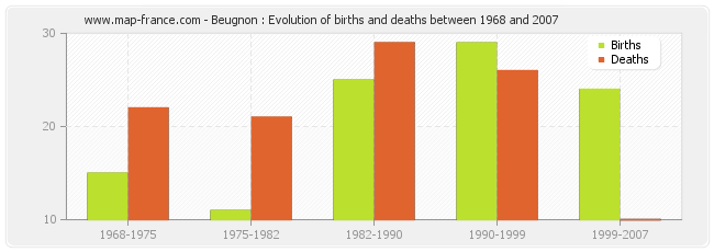 Beugnon : Evolution of births and deaths between 1968 and 2007