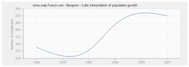 Beugnon : Cubic interpolation of population growth